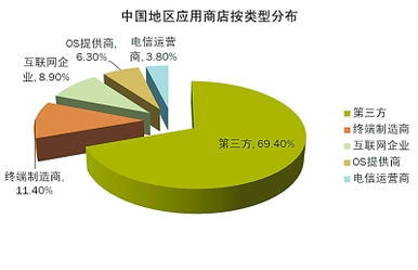 應用商店 惡意代碼門戶與網絡信息安全軟件開發挑戰